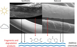 Comparison of UV-resistant synthetic fibers